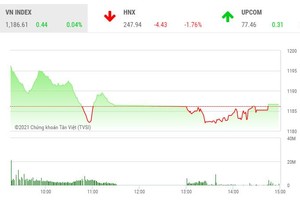 Giao dịch chứng khoán phiên chiều 2/3: Thêm một lần lỗi hẹn
