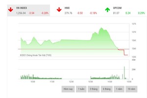 Giao dịch chứng khoán phiên chiều 11/5: Ồ ạt thoát hàng cuối phiên, VN-Index lao mạnh từ đỉnh