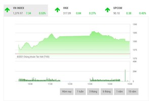 Giao dịch chứng khoán phiên chiều 22/6: Thanh khoản giảm dần, bluechip kéo VN-Index lên đỉnh mới