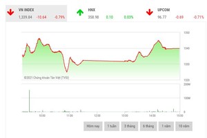 Giao dịch chứng khoán phiên chiều 21/9: Lực cầu nâng đỡ, VN-Index hãm đà rơi