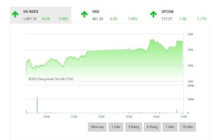 Giao dịch chứng khoán phiên chiều 29/3: Tăng trong thận trọng