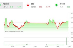 Giao dịch chứng khoán phiên chiều 16/8: Dòng tiền thận trọng, VN-Index vẫn nhích tăng 
