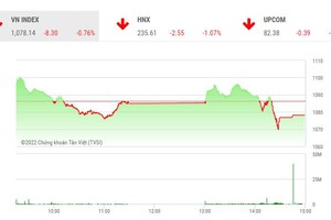 Giao dịch chứng khoán phiên chiều 4/10: Kịch bản cũ lặp lại, lực bán xả mạnh lúc 14h, VN-Index tiếp tục giảm sâu