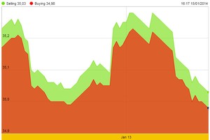 Vàng rớt thảm trước tin Fed quyết giảm gói QE