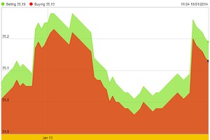 Vàng tuần 20-25/1: Chinh phục ngưỡng kháng cự