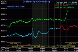 Giá vàng thế giới đầu ngày đã đạt đến 1.284,3 USD/ounce