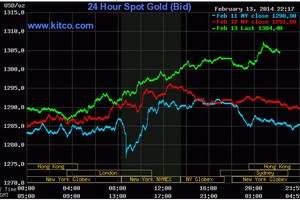 Vàng khoan thủng ngoạn mục ngưỡng 1.300 USD/ounce