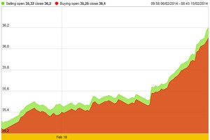 Vàng SJC chính thức vượt ngưỡng 36 triệu đồng/lượng