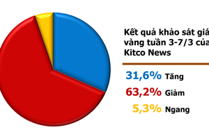 Vàng tuần 3-7/3: 63% giảm