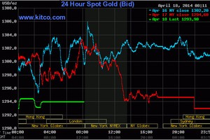 Thêm tin kinh tế tốt, vàng tiếp tục giảm