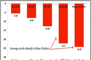 % thấp hơn của cổ phiếu tầm trung hiện tại so với mức cao 52 tuần