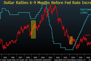 Hãy mua USD từ 6 - 9 tháng trước khi Fed tăng lãi suất