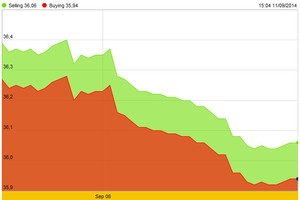 Vàng SJC mua vào chính thức về dưới 36 triệu đồng/lượng
