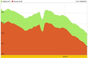 Vàng, USD đồng loạt giảm mạnh