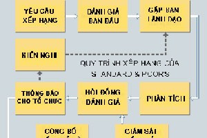 Xếp hạng ngân hàng: Vừa làm xong đã... nhận lỗi