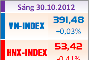Sáng 30/10: Thiếu sức sống