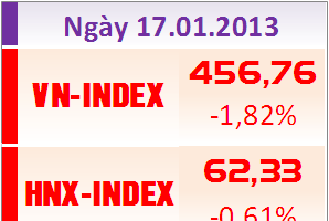 Phiên 17/1: Giảm sâu