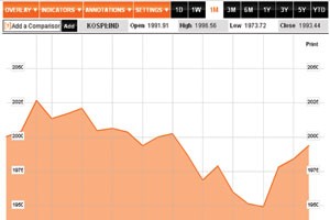 Chỉ số Kospi của TTCK Hàn Quốc vẫn có xu hướng tăng trong tuần qua.