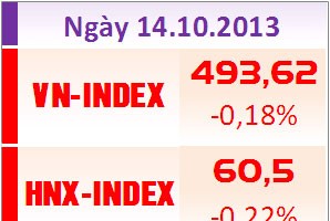 Phiên đầu tuần: Thanh khoản giảm mạnh