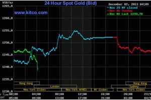 Lo thắt chặt tiền tệ, vàng mất hơn 10 giá