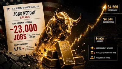Giá vàng hôm nay ngày 9/8: "Sẽ có một cuộc giằng có để vượt mức 4.500 USD/ounce"