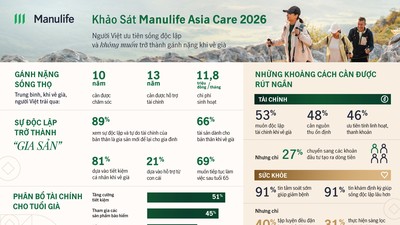 Người Việt ưu tiên sự độc lập về tài chính và không muốn trở thành gánh nặng khi về già