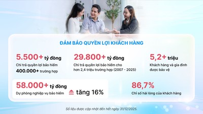 Tổng doanh thu phí bảo hiểm năm 2025 của Dai-ichi Life Việt Nam đạt hơn 18.000 tỷ đồng