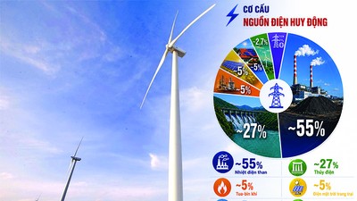 Phát triển điện gió là xu thế không thể đảo ngược. Ảnh: Đức Thanh