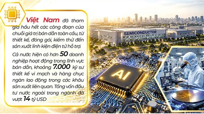 Việt Nam đang bước vào giai đoạn phát triển mới của ngành bán dẫn, với vị thế ngày càng quan trọng trong chiến lược toàn cầu của các doanh nghiệp