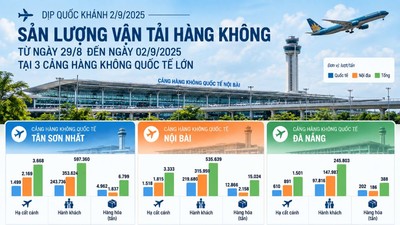 Sản lượng khách thông qua 3 cảng hàng không Nội Bài, Tân Sơn Nhất, Đà Nẵng trong dịp 2/9 năm nay. 