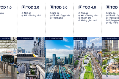 Các giai đoạn phát triển của TOD. Nguồn: Savills.