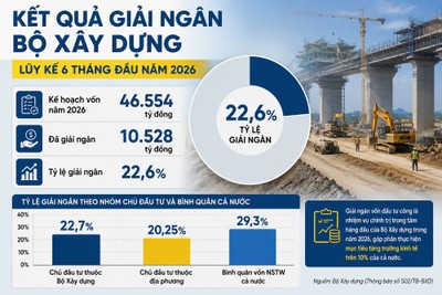 Việc xuất hiện thêm nhiều vướng mắc mới bên cạnh các khó khăn “truyền thống” đang khiến áp lực hoàn thành 100% kế hoạch giải ngân vốn đầu tư công năm 2026 tại nhiều dự án giao thông thuộc Bộ Xây dựng căng như dây đàn.