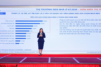 DXS-FERI: Lãi suất cao tiếp tục cản đà hồi phục thanh khoản bất động sản