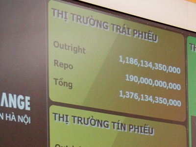 Lãi suất phát hành trái phiếu doanh nghiệp giảm mạnh