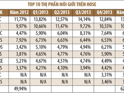 Thị phần môi giới: "chán" top 10