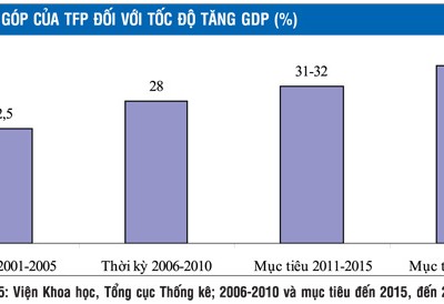 TFP - yếu tố quyết định chuyển đổi mô hình tăng trưởng