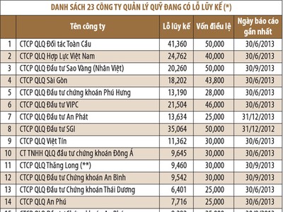 Hơn nửa ngành quản lý quỹ đang lỗ lũy kế