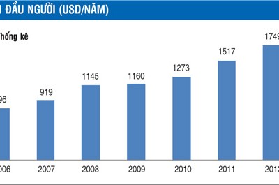 GDP bình quân đầu người và vị thế đất nước