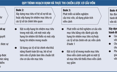 Mckinsey: 4 bước hoạch định cơ cấu vốn mục tiêu 
