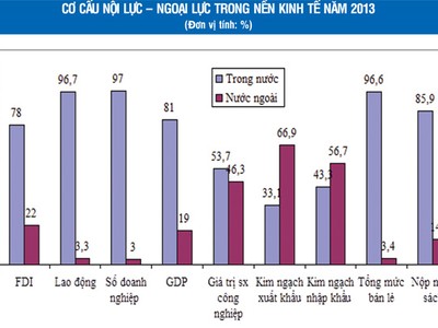 Cán cân nội - ngoại trong nền kinh tế Việt Nam đang thay đổi?