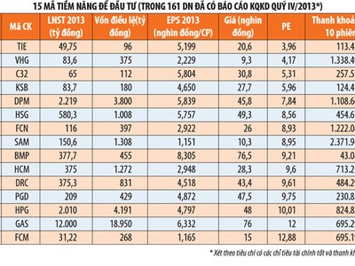 Lựa chọn cổ phiếu từ kết quả kinh doanh vừa công bố