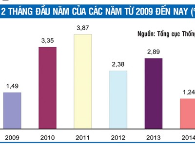 CPI tháng 2 nói lên được điều gì?