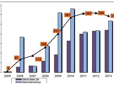 9 năm và những con số tại sàn Hà Nội