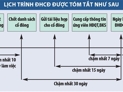 HOSE nhắc nhở doanh nghiệp mùa đại hội