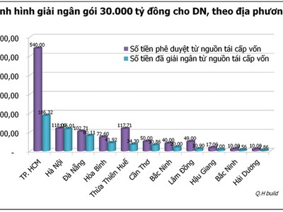 Điểm danh những dự án đã vay gói 30.000 tỷ đồng
