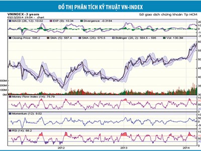 Mốc 600 điểm: 1 phiên cuối tuần?
