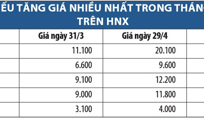 Cổ phiếu “lội ngược dòng” trên HNX tháng 4