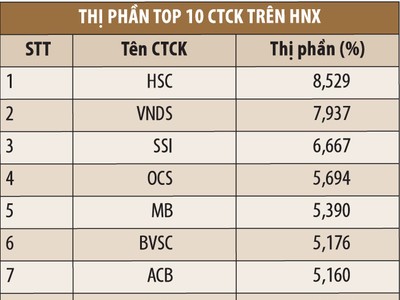 10 CTCK chiếm hơn nửa thị phần HNX