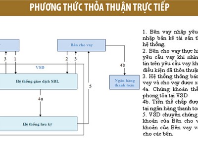 Sắp có cơ chế vay và cho vay chứng khoán - Kỳ 3: Phương thức thực hiện giao dịch