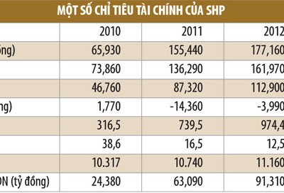 Cổ phiếu SHP, cơ hội mới cho nhà đầu tư